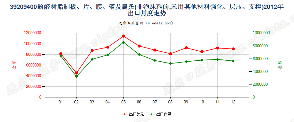 39209400酚醛树脂非泡沫塑料板、片、膜、箔及扁条出口2012年月度走势图