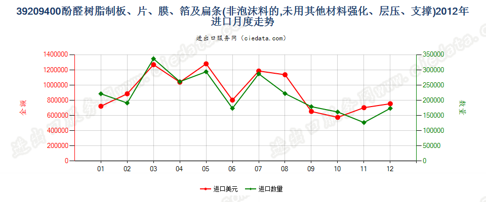 39209400酚醛树脂非泡沫塑料板、片、膜、箔及扁条进口2012年月度走势图