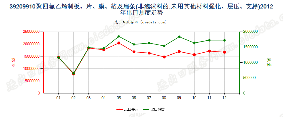 39209910聚四氟乙烯制非泡沫板、片、膜、箔及扁条出口2012年月度走势图