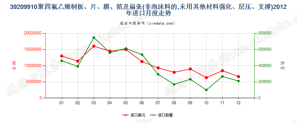 39209910聚四氟乙烯制非泡沫板、片、膜、箔及扁条进口2012年月度走势图