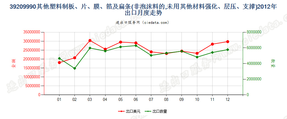 39209990未列名非泡沫塑料板、片、膜、箔及扁条出口2012年月度走势图