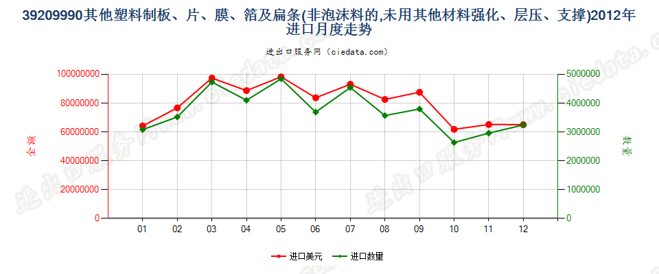 39209990未列名非泡沫塑料板、片、膜、箔及扁条进口2012年月度走势图