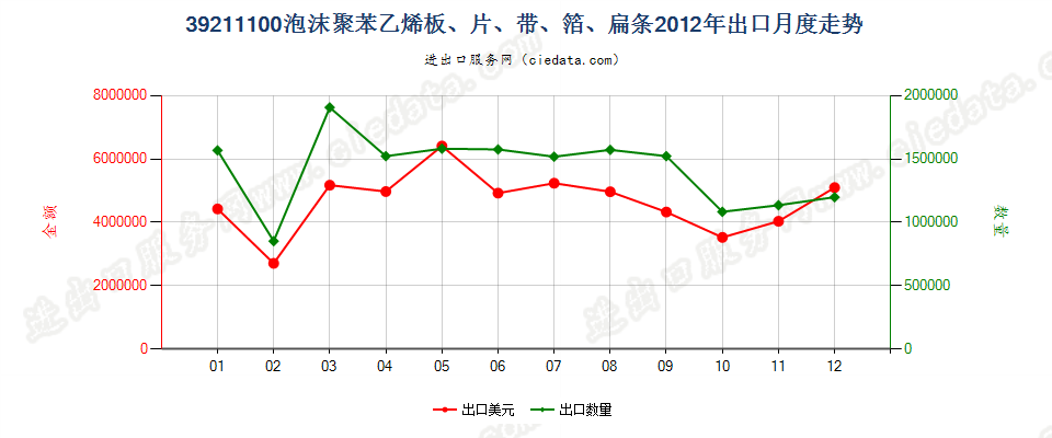 39211100苯乙烯聚合物泡沫塑料板、片、膜、箔、扁条出口2012年月度走势图