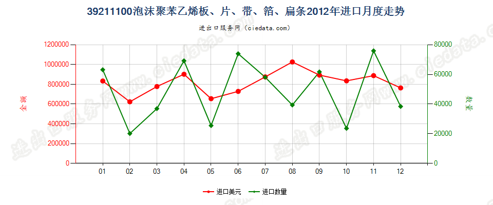 39211100苯乙烯聚合物泡沫塑料板、片、膜、箔、扁条进口2012年月度走势图