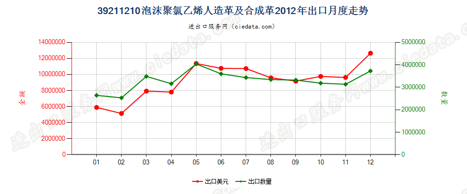 39211210氯乙烯聚合物泡沫人造革及合成革出口2012年月度走势图