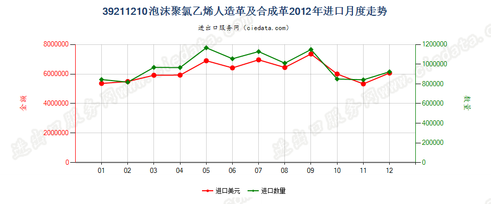 39211210氯乙烯聚合物泡沫人造革及合成革进口2012年月度走势图