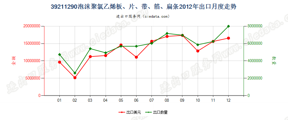 39211290其他氯乙烯聚合物泡沫塑料板、片、膜、箔等出口2012年月度走势图