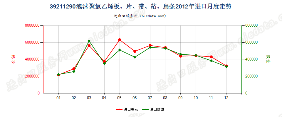 39211290其他氯乙烯聚合物泡沫塑料板、片、膜、箔等进口2012年月度走势图