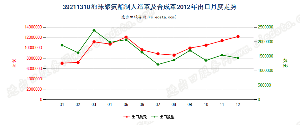 39211310氨酯聚合物泡沫人造革及合成革出口2012年月度走势图