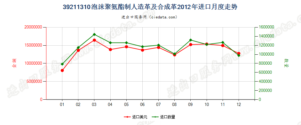 39211310氨酯聚合物泡沫人造革及合成革进口2012年月度走势图