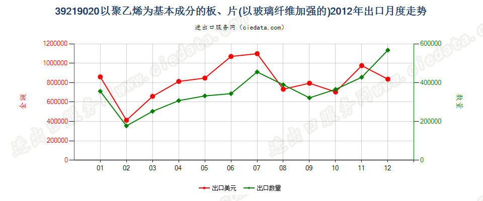 39219020嵌有玻璃纤维的聚乙烯板、片出口2012年月度走势图