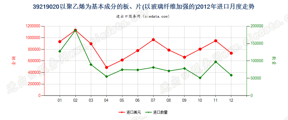 39219020嵌有玻璃纤维的聚乙烯板、片进口2012年月度走势图