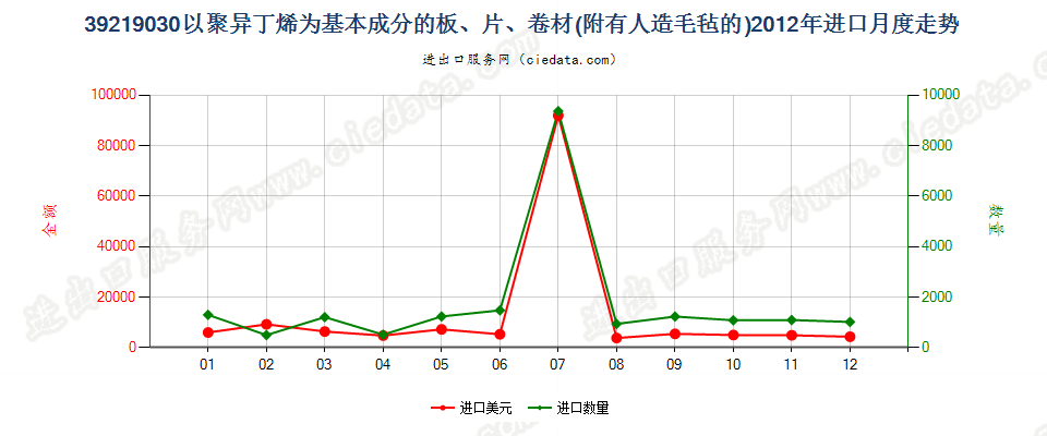 39219030附有人造毛毡的聚异丁烯板、片、卷材进口2012年月度走势图