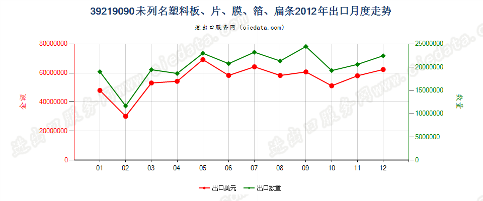 39219090未列名塑料板、片、膜、箔、扁条出口2012年月度走势图