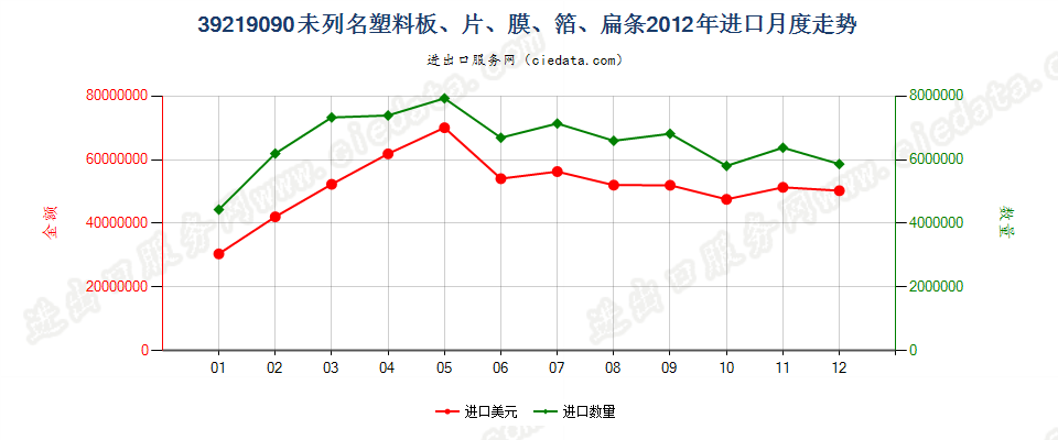 39219090未列名塑料板、片、膜、箔、扁条进口2012年月度走势图