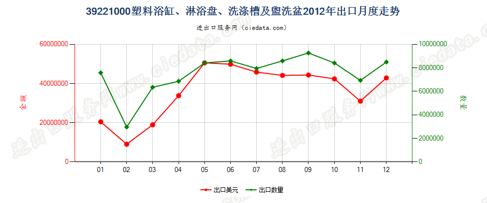 39221000塑料浴缸、淋浴盘、洗涤槽及盥洗盆出口2012年月度走势图