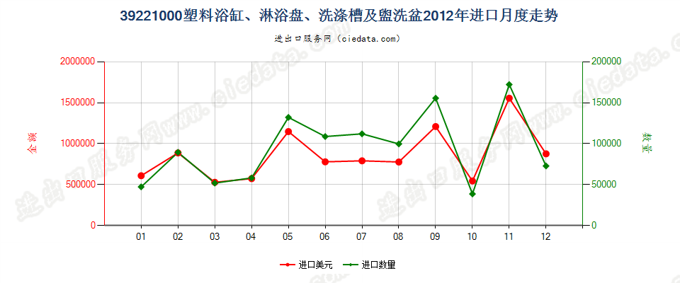 39221000塑料浴缸、淋浴盘、洗涤槽及盥洗盆进口2012年月度走势图