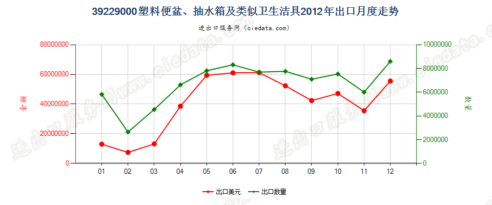 39229000塑料坐浴盆、便盆、抽水箱及类似卫生洁具出口2012年月度走势图