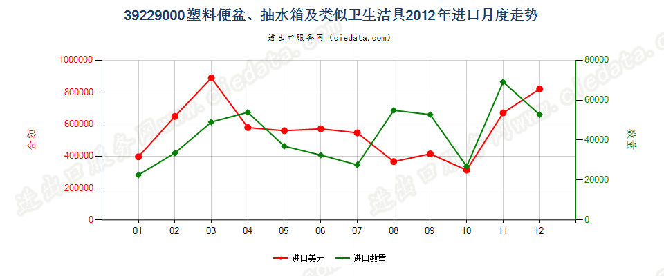 39229000塑料坐浴盆、便盆、抽水箱及类似卫生洁具进口2012年月度走势图