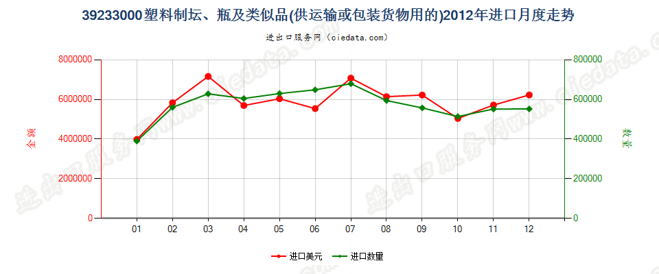 39233000供运输或包装货物用的塑料坛、瓶及类似品进口2012年月度走势图