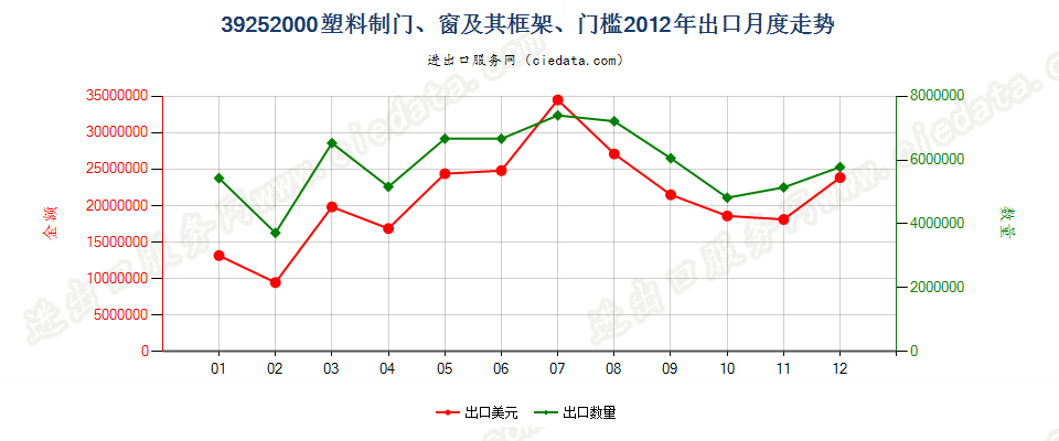 39252000塑料制门、窗及其框架、门槛出口2012年月度走势图