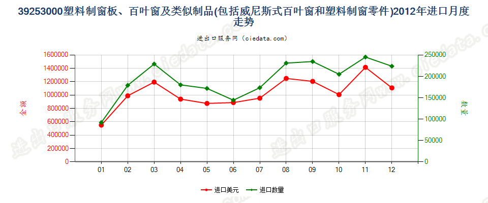 39253000塑料制窗板、百叶窗或类似制品及其零件进口2012年月度走势图