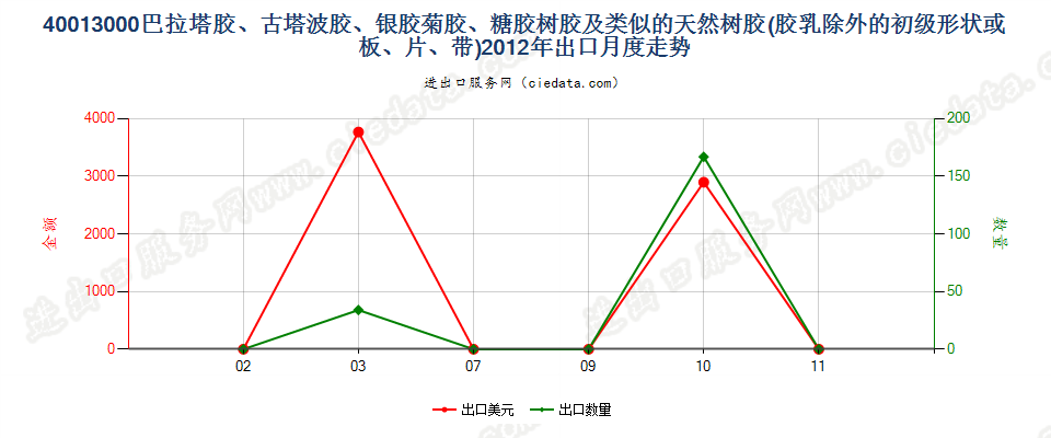 40013000巴拉塔胶、古塔波胶、银胶菊胶、糖胶树胶及类似的天然树胶出口2012年月度走势图