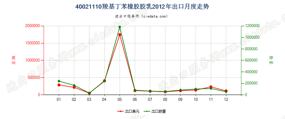 40021110羧基丁苯橡胶胶乳出口2012年月度走势图