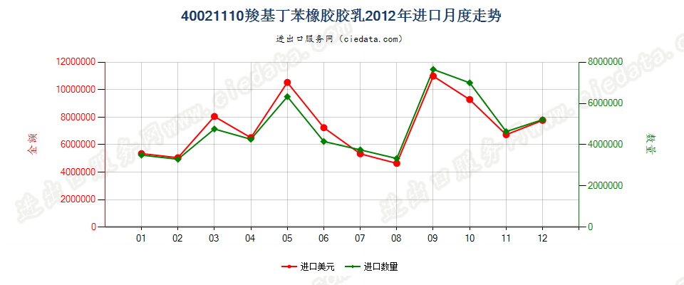 40021110羧基丁苯橡胶胶乳进口2012年月度走势图