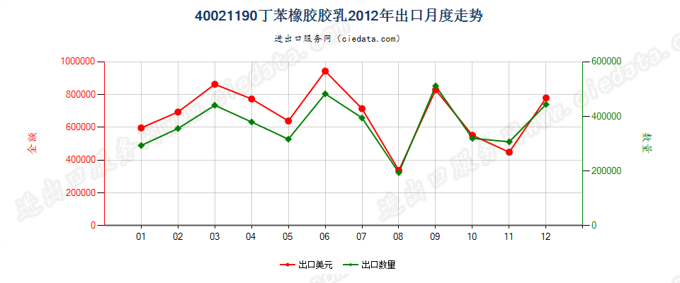 40021190丁苯橡胶胶乳出口2012年月度走势图