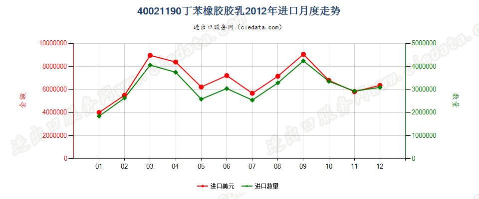 40021190丁苯橡胶胶乳进口2012年月度走势图