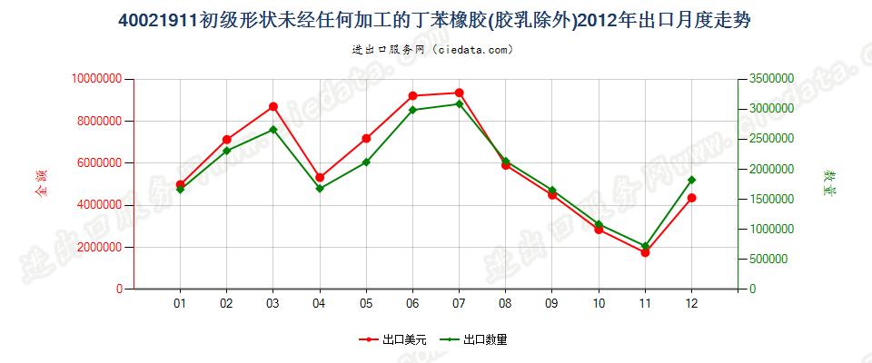 40021911未经任何加工的非溶聚丁苯橡胶出口2012年月度走势图