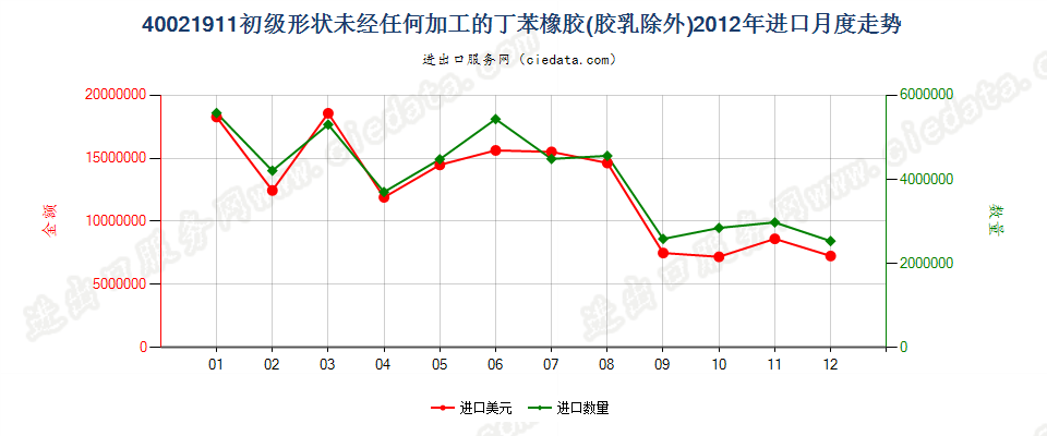 40021911未经任何加工的非溶聚丁苯橡胶进口2012年月度走势图