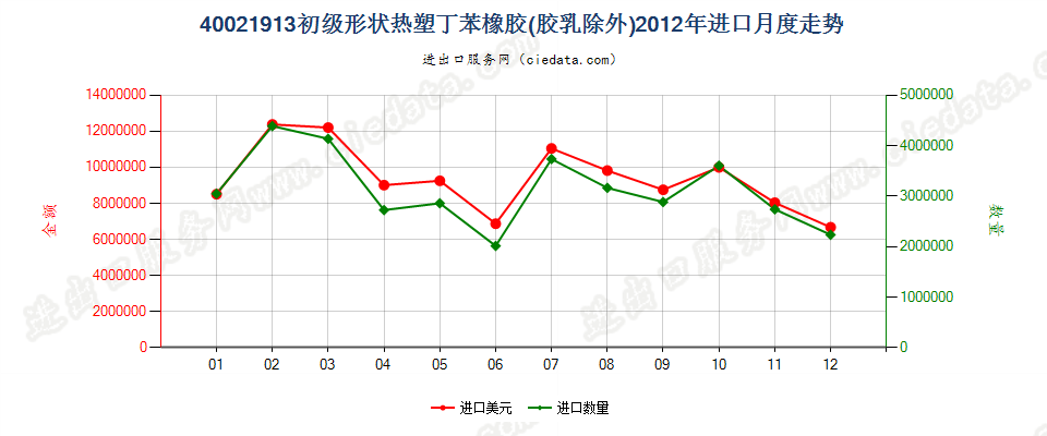 40021913初级形状热塑丁苯橡胶进口2012年月度走势图