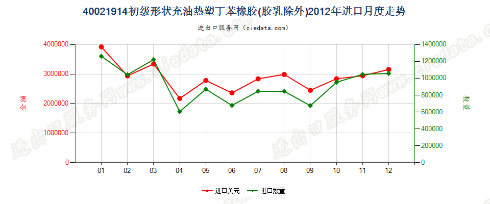 40021914初级形状充油热塑丁苯橡胶进口2012年月度走势图