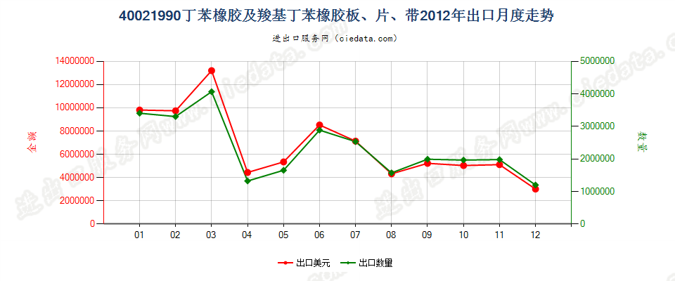 40021990未列名丁苯橡胶及羧基丁苯橡胶出口2012年月度走势图