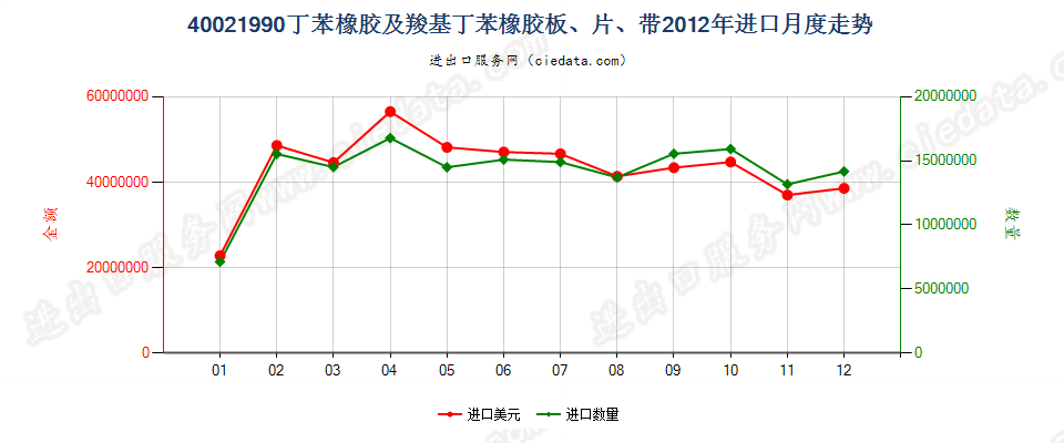 40021990未列名丁苯橡胶及羧基丁苯橡胶进口2012年月度走势图