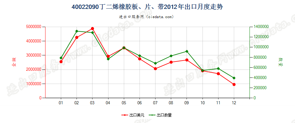 40022090其他丁二烯橡胶出口2012年月度走势图