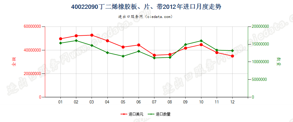 40022090其他丁二烯橡胶进口2012年月度走势图