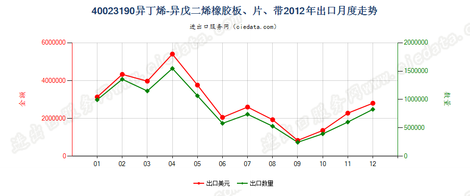 40023190其他异丁烯-异戊二烯（丁基）橡胶出口2012年月度走势图