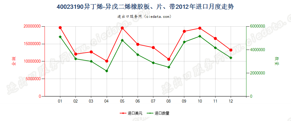 40023190其他异丁烯-异戊二烯（丁基）橡胶进口2012年月度走势图