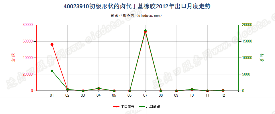 40023910初级形状的卤代丁基橡胶出口2012年月度走势图