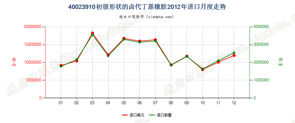 40023910初级形状的卤代丁基橡胶进口2012年月度走势图