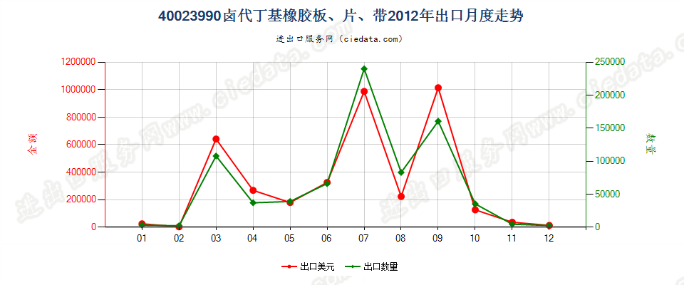 40023990其他卤代丁基橡胶出口2012年月度走势图