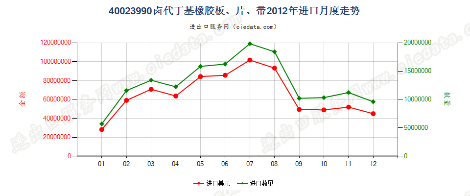 40023990其他卤代丁基橡胶进口2012年月度走势图