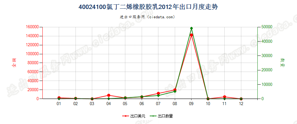 40024100氯丁二烯（氯丁）橡胶胶乳出口2012年月度走势图