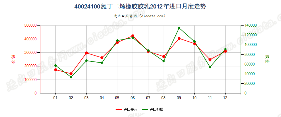 40024100氯丁二烯（氯丁）橡胶胶乳进口2012年月度走势图