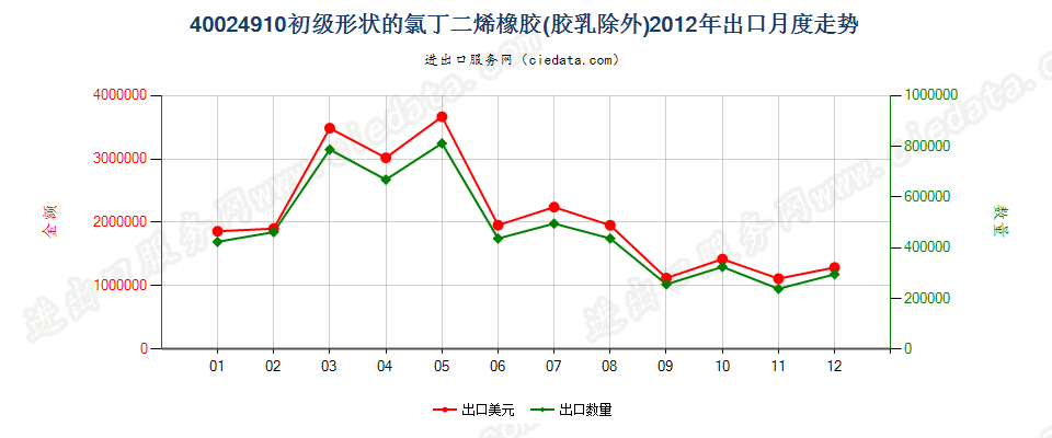 40024910其他初级形状的氯丁二烯（氯丁）橡胶出口2012年月度走势图