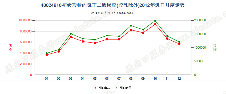 40024910其他初级形状的氯丁二烯（氯丁）橡胶进口2012年月度走势图