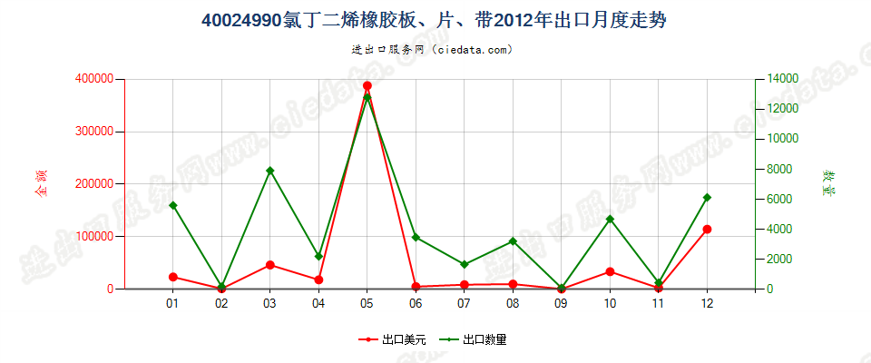 40024990未列名氯丁二烯（氯丁）橡胶出口2012年月度走势图